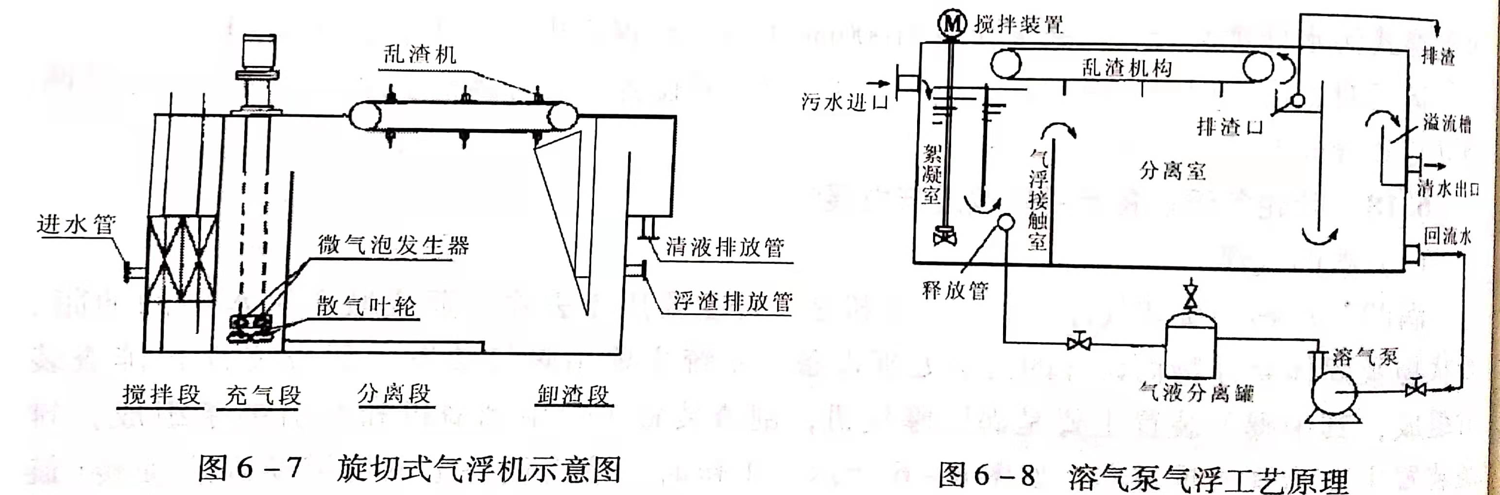 溶氣氣浮設(shè)備類型有哪些？作用分別是什么？
