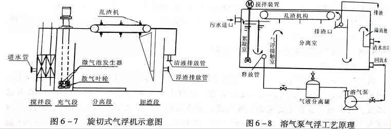 溶氣氣浮設(shè)備類型有哪些？作用分別是什么？