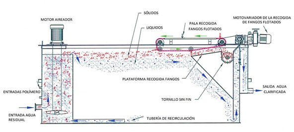 氣浮機(jī)能去除cod嗎？氣浮機(jī)突然處理效果變差的解決方法
