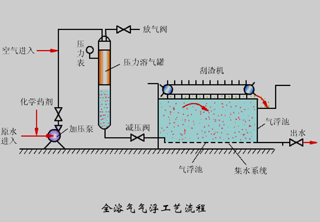 氣浮機壓力不知道該調(diào)成多少合適？看完你就懂了！02