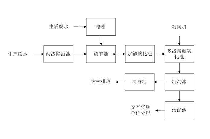 食品工業(yè)廢水處理需要用到的工藝詳解，看看你用對(duì)了嗎？